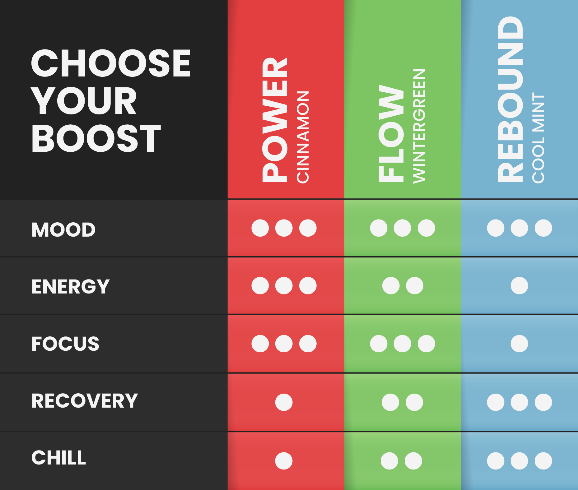 Table showing "Choose Your Boost" with columns comparing formulas and their use based on mood, energy, focus, and recovery.